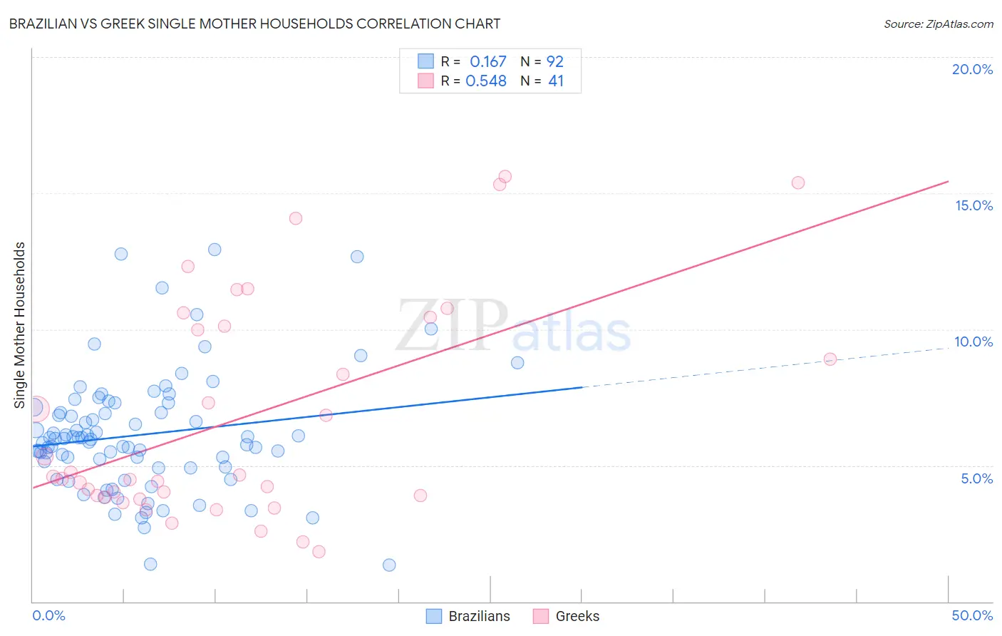 Brazilian vs Greek Single Mother Households