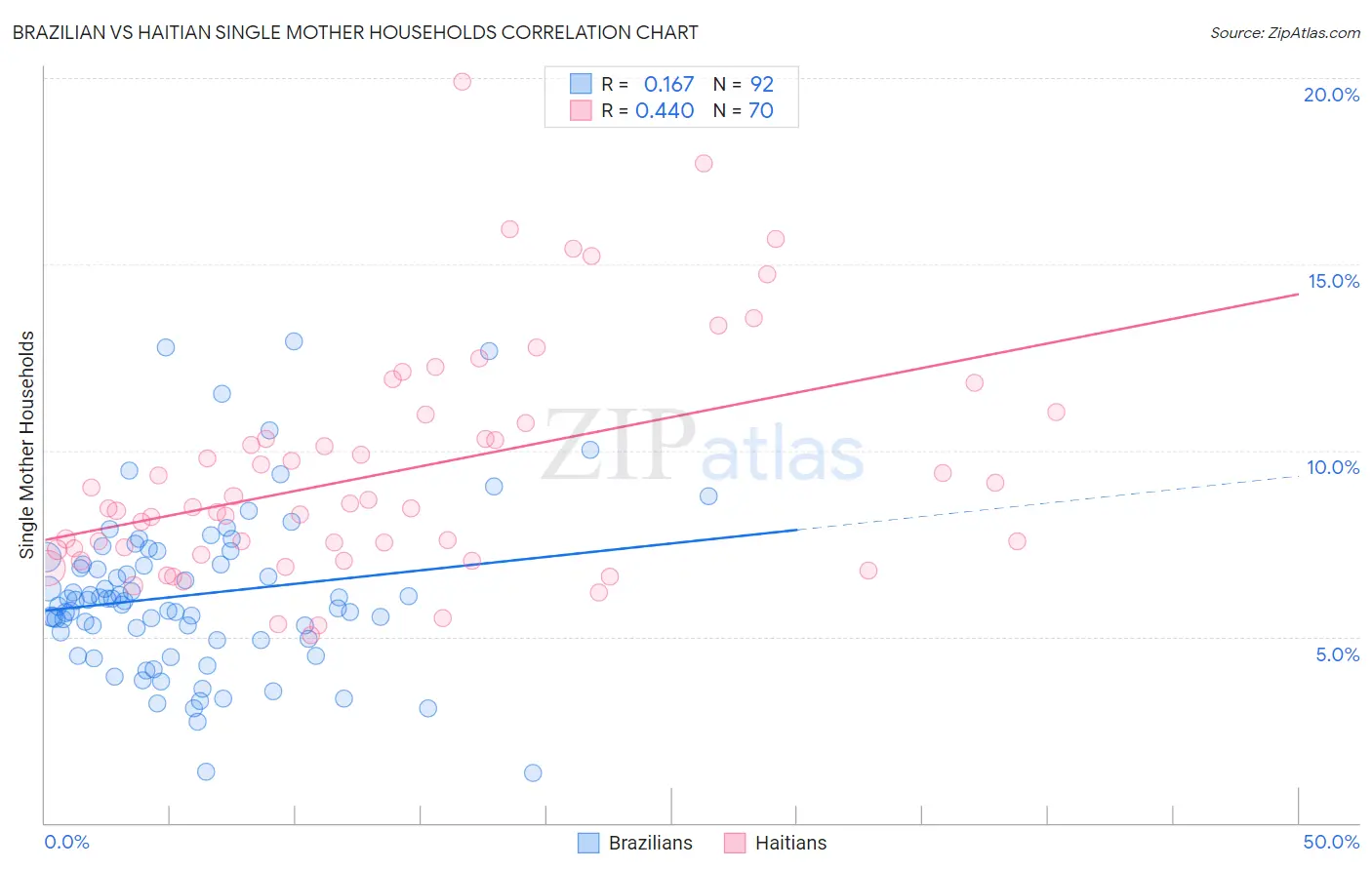 Brazilian vs Haitian Single Mother Households