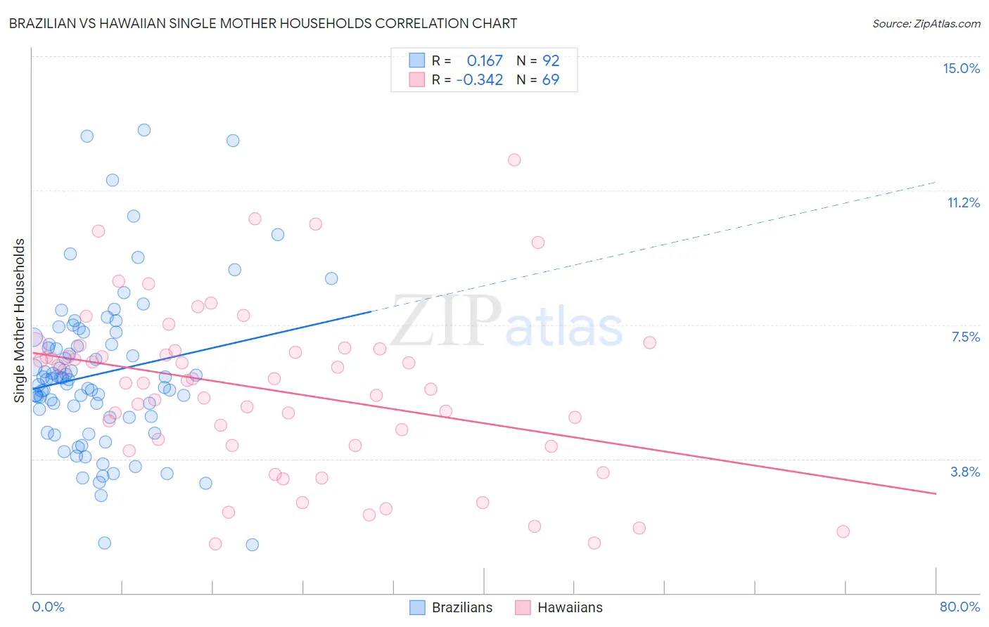 Brazilian vs Hawaiian Single Mother Households