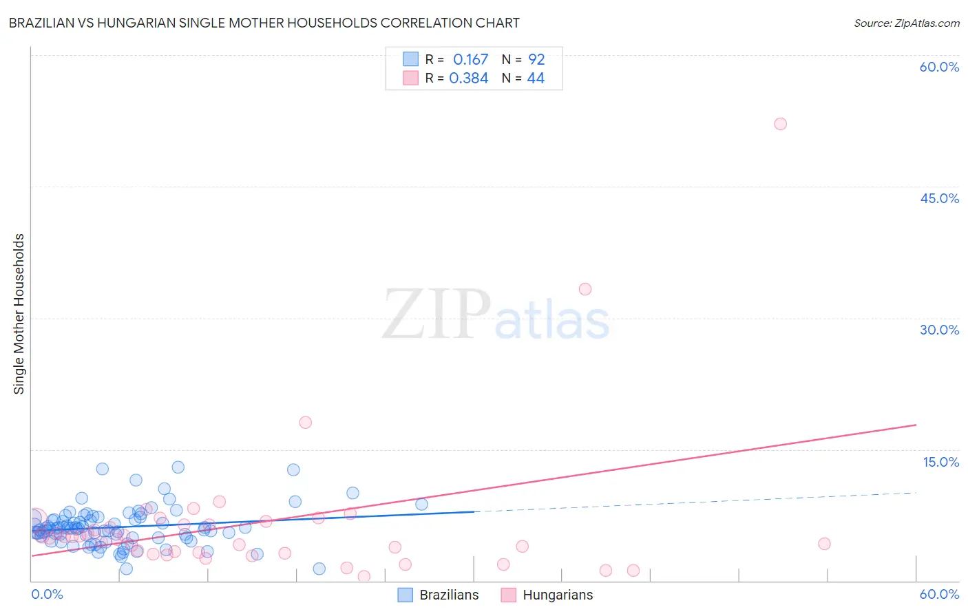 Brazilian vs Hungarian Single Mother Households