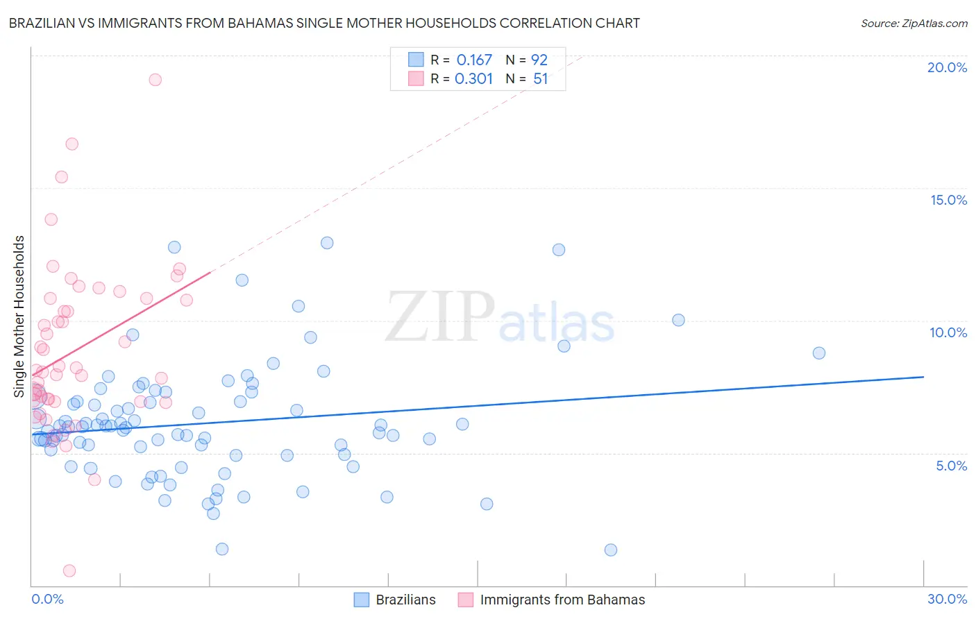 Brazilian vs Immigrants from Bahamas Single Mother Households