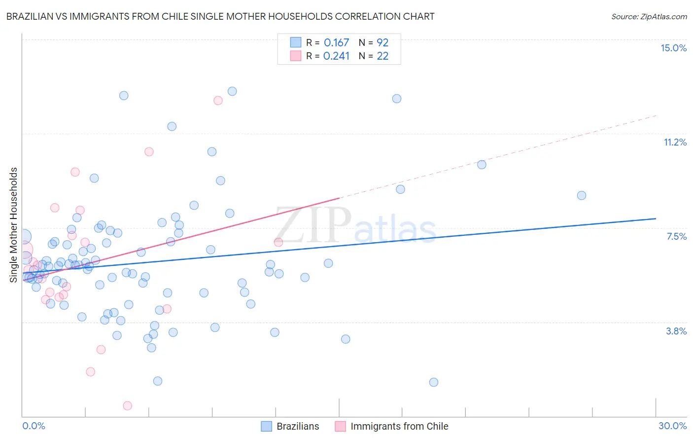 Brazilian vs Immigrants from Chile Single Mother Households