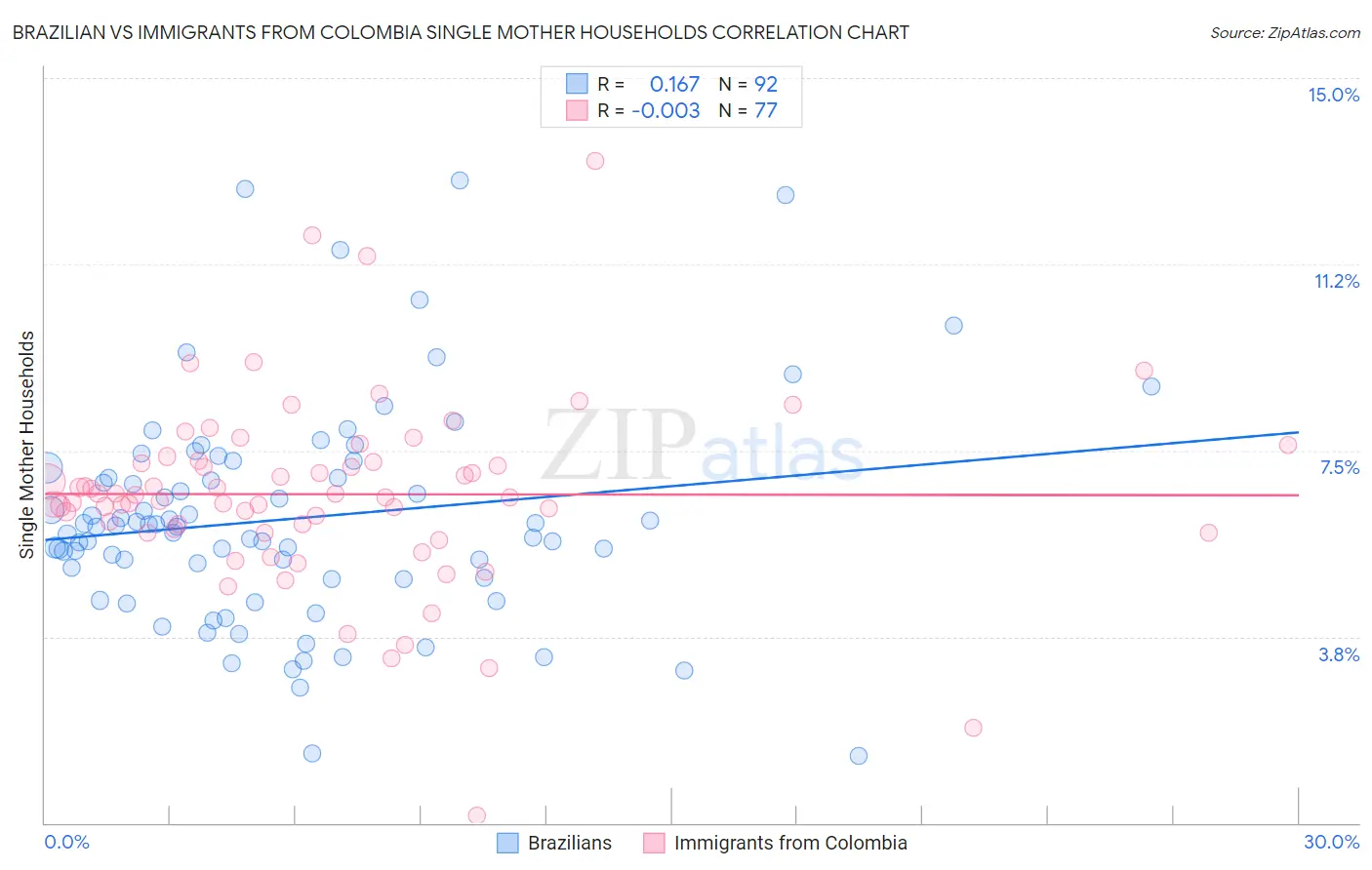 Brazilian vs Immigrants from Colombia Single Mother Households