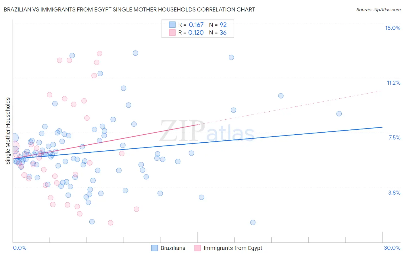 Brazilian vs Immigrants from Egypt Single Mother Households