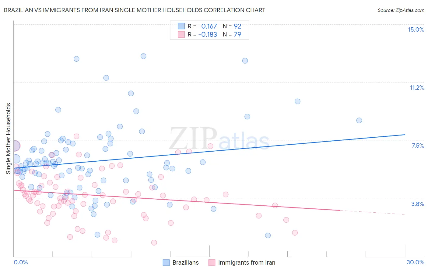 Brazilian vs Immigrants from Iran Single Mother Households