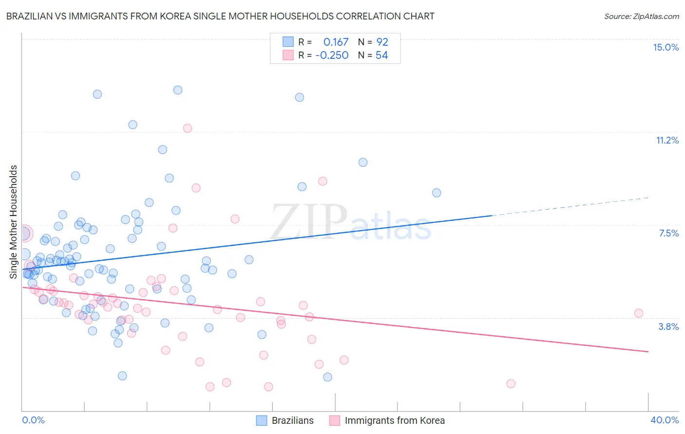 Brazilian vs Immigrants from Korea Single Mother Households