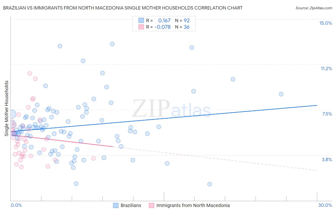 Brazilian vs Immigrants from North Macedonia Single Mother Households