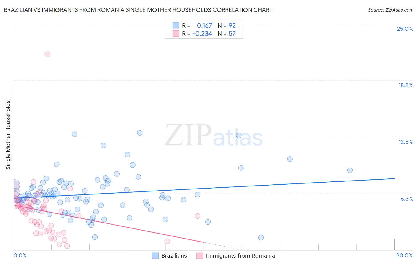 Brazilian vs Immigrants from Romania Single Mother Households