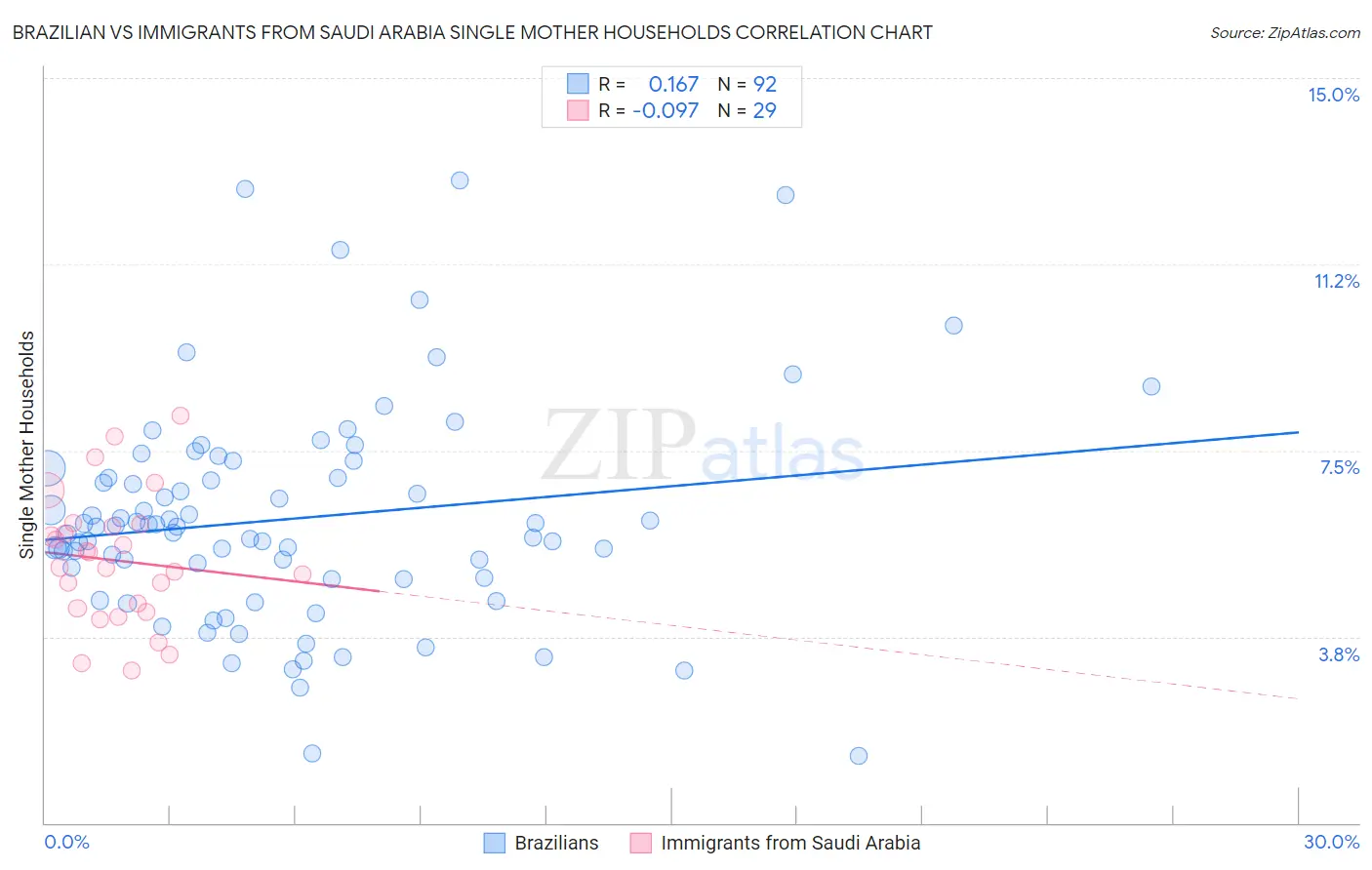 Brazilian vs Immigrants from Saudi Arabia Single Mother Households