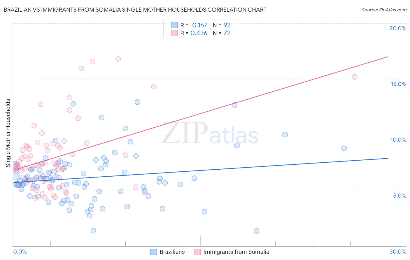 Brazilian vs Immigrants from Somalia Single Mother Households