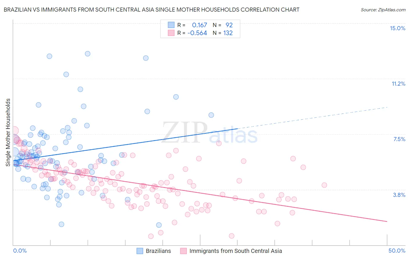 Brazilian vs Immigrants from South Central Asia Single Mother Households
