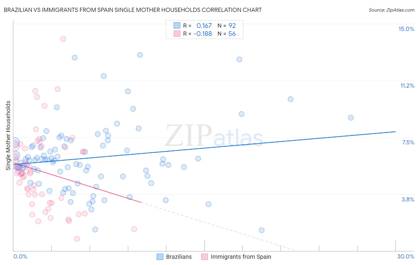 Brazilian vs Immigrants from Spain Single Mother Households