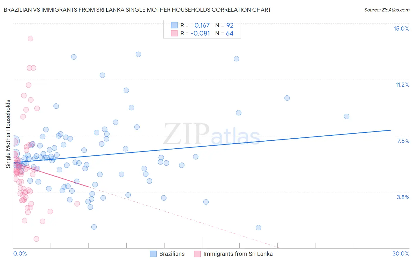 Brazilian vs Immigrants from Sri Lanka Single Mother Households