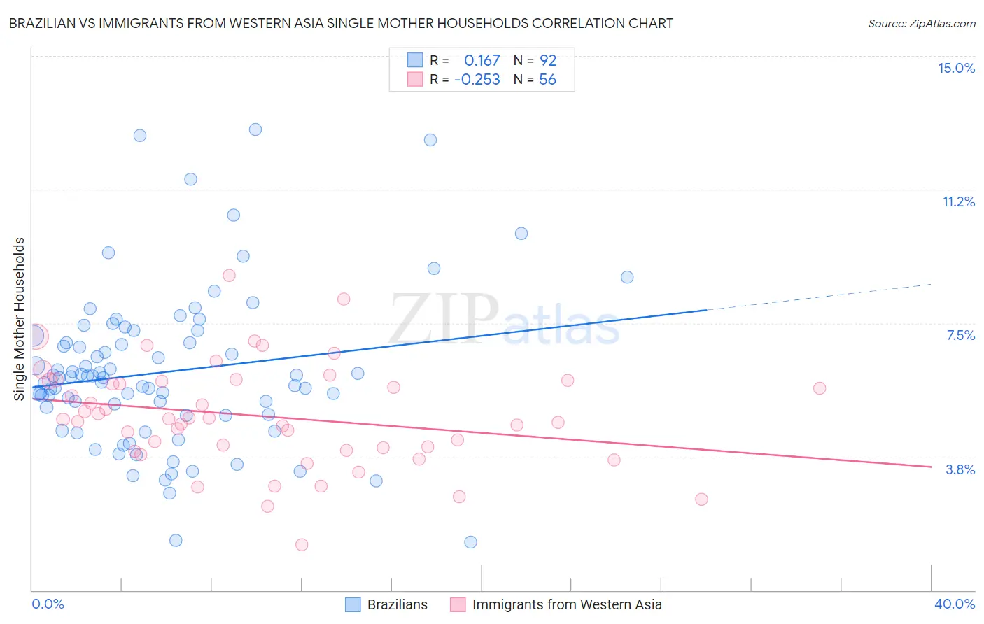 Brazilian vs Immigrants from Western Asia Single Mother Households