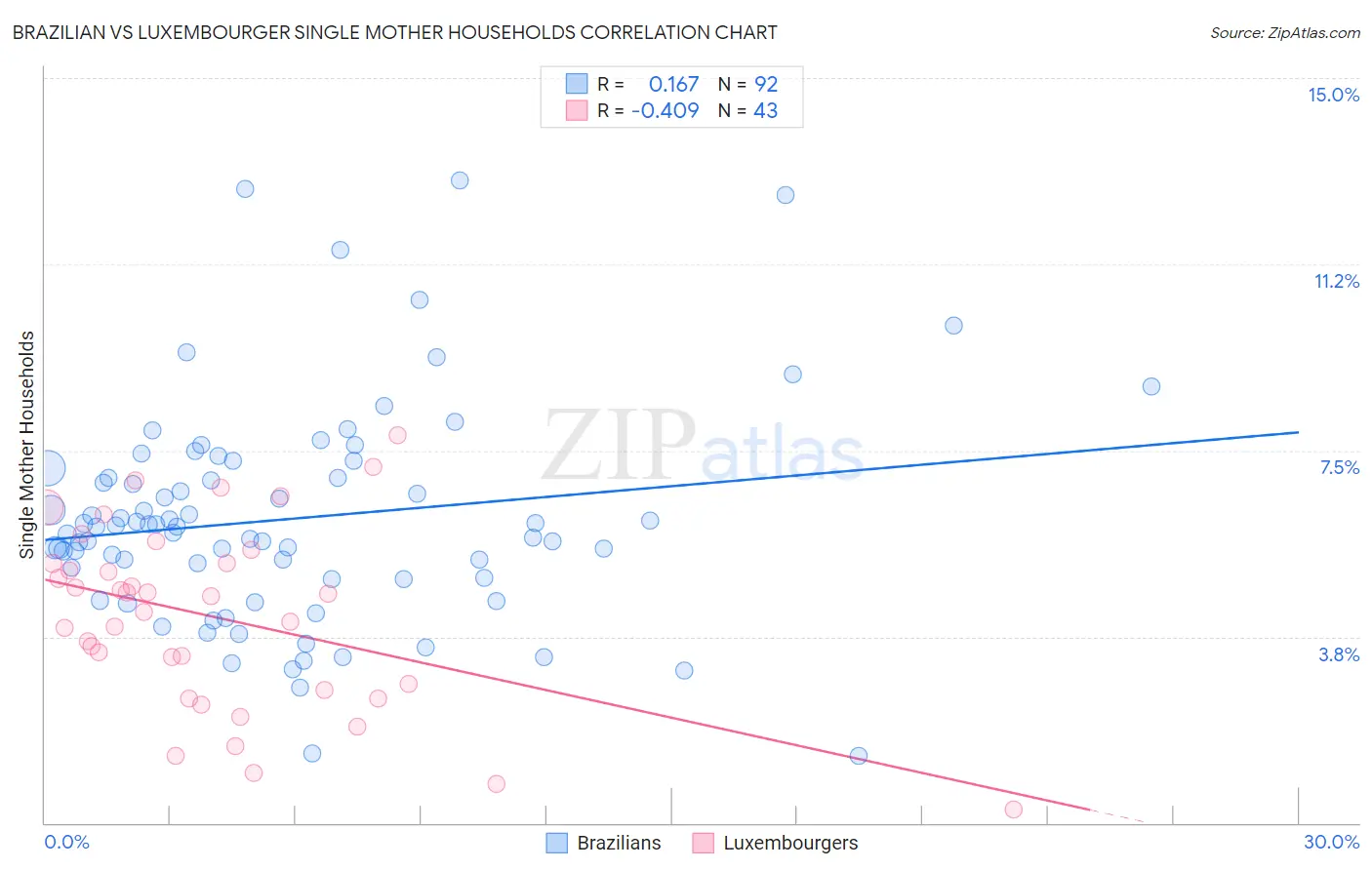 Brazilian vs Luxembourger Single Mother Households