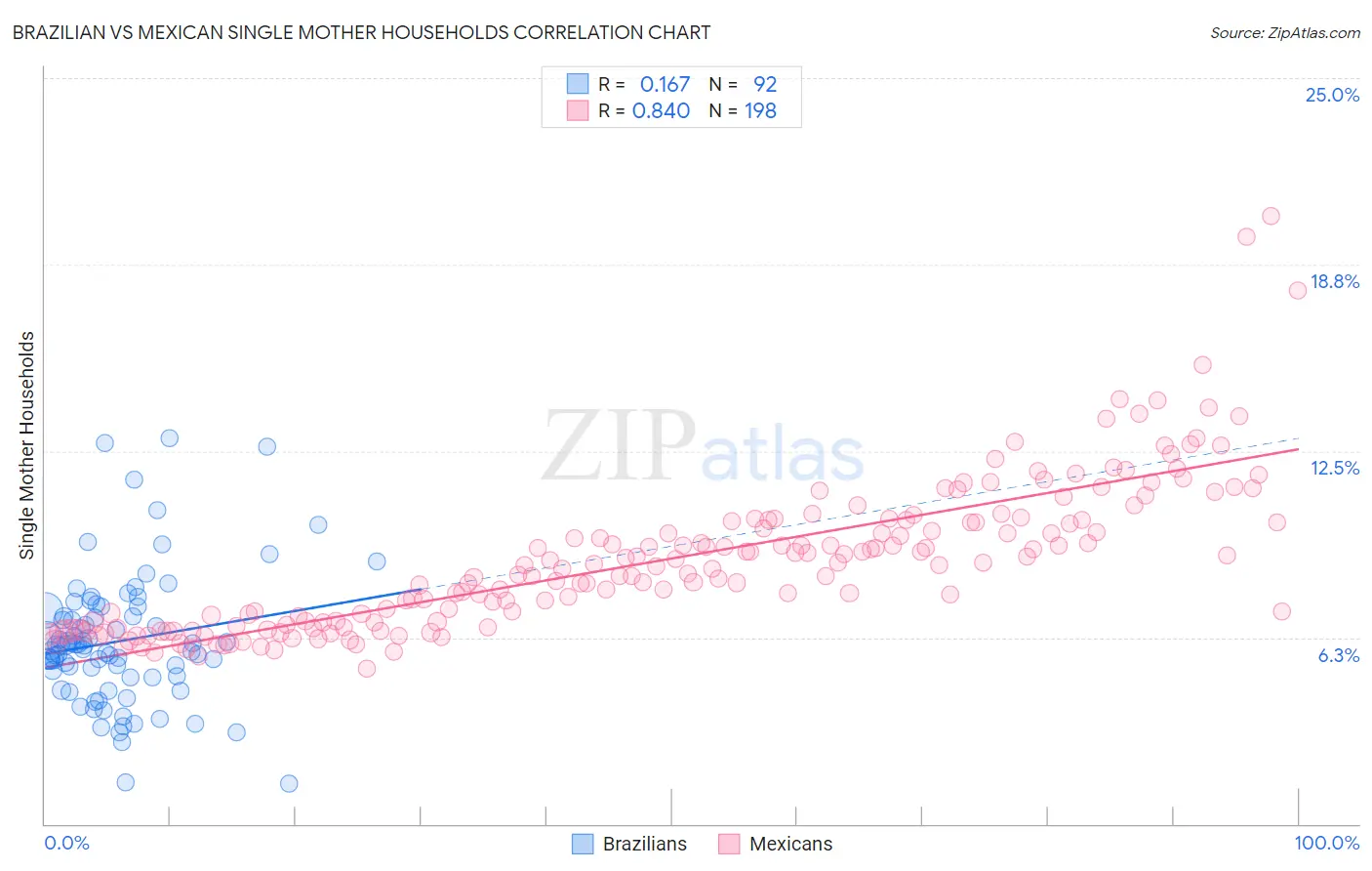 Brazilian vs Mexican Single Mother Households