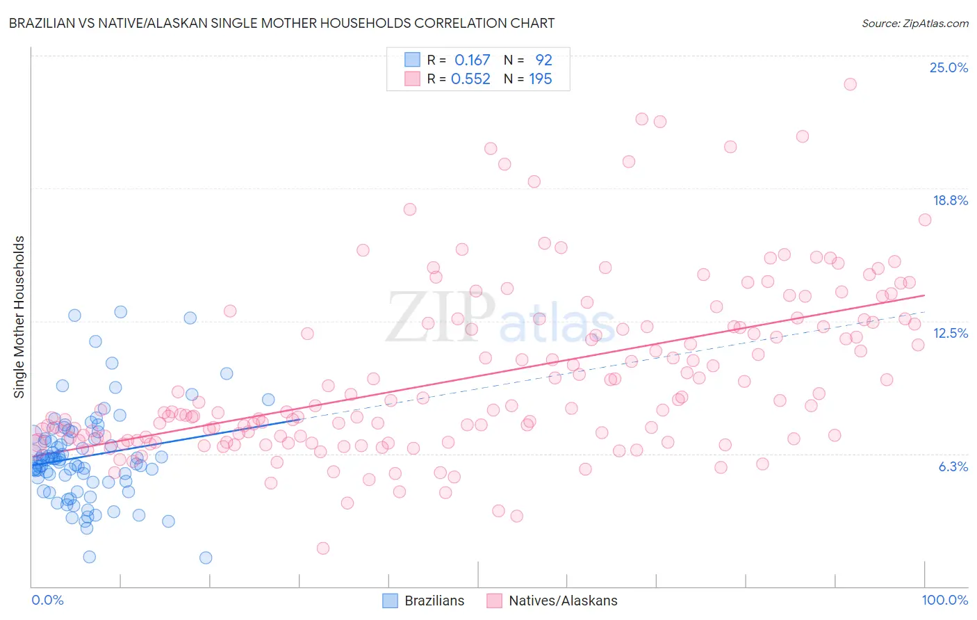 Brazilian vs Native/Alaskan Single Mother Households