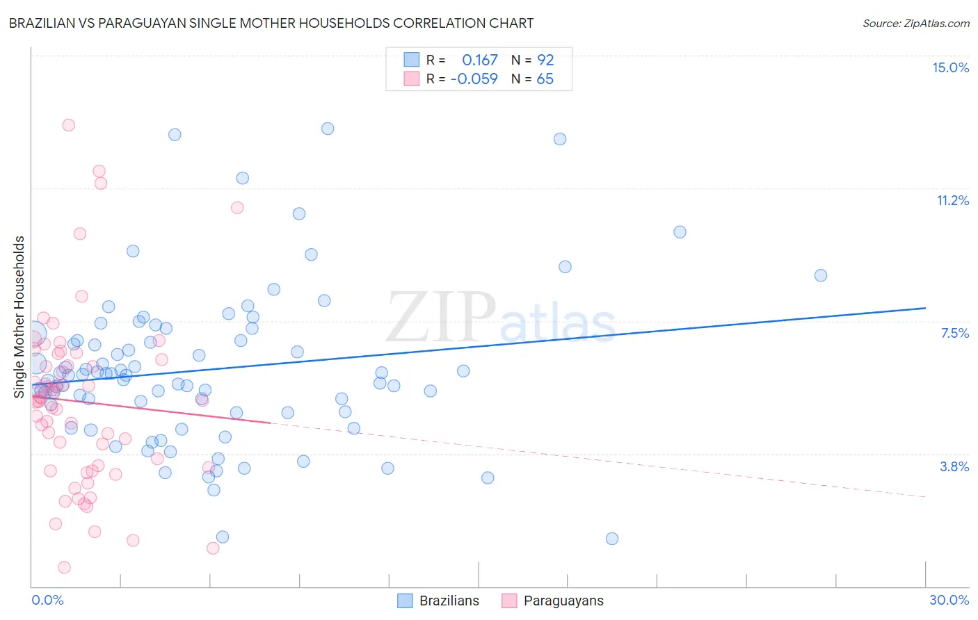 Brazilian vs Paraguayan Single Mother Households