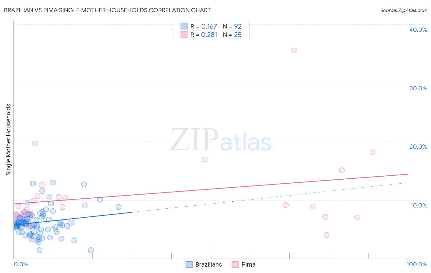 Brazilian vs Pima Single Mother Households