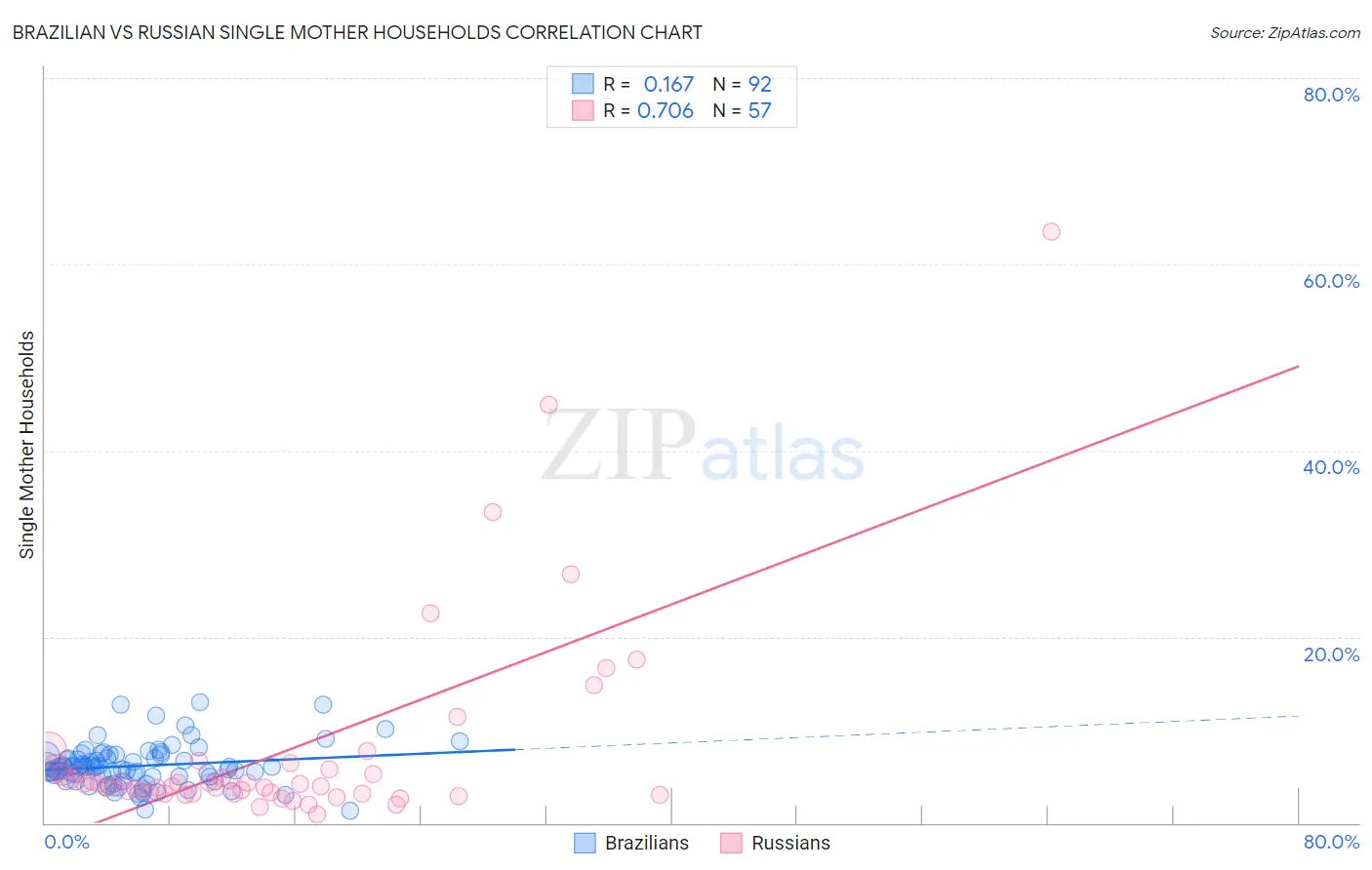 Brazilian vs Russian Single Mother Households