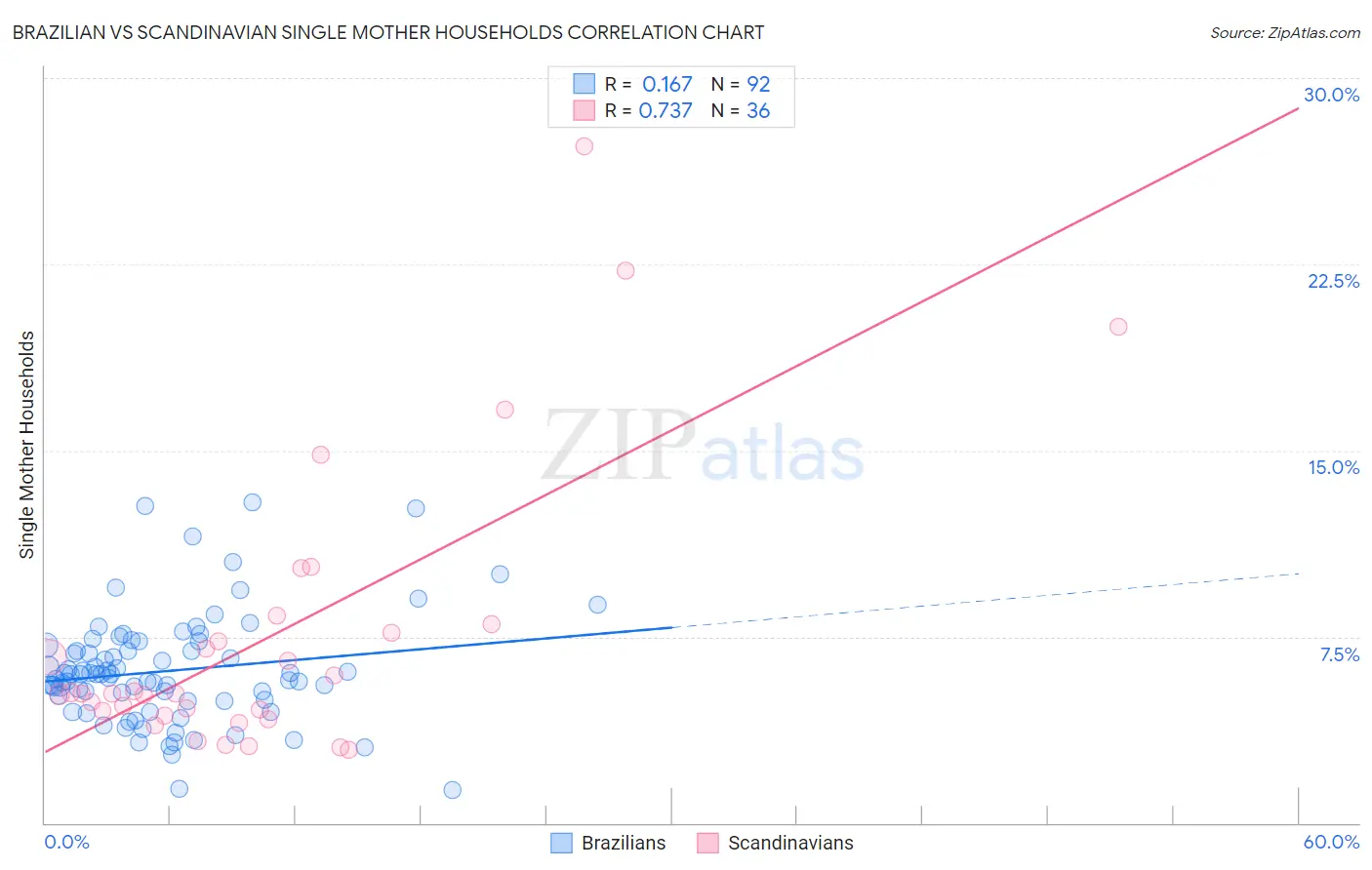 Brazilian vs Scandinavian Single Mother Households