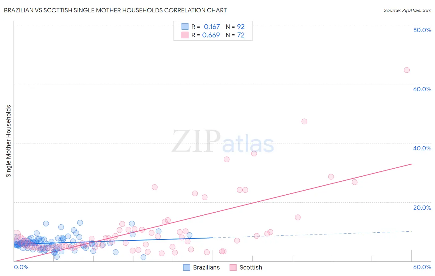 Brazilian vs Scottish Single Mother Households