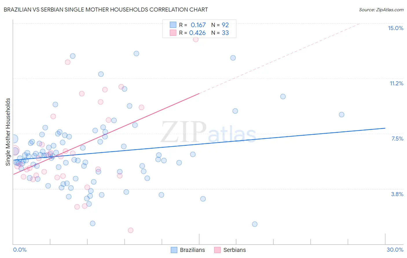 Brazilian vs Serbian Single Mother Households