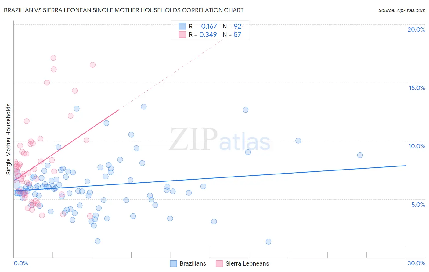 Brazilian vs Sierra Leonean Single Mother Households