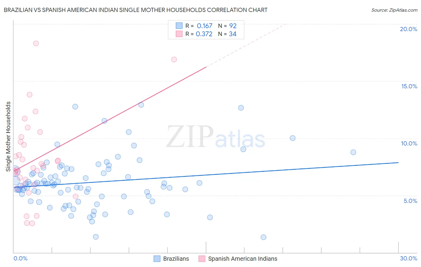 Brazilian vs Spanish American Indian Single Mother Households