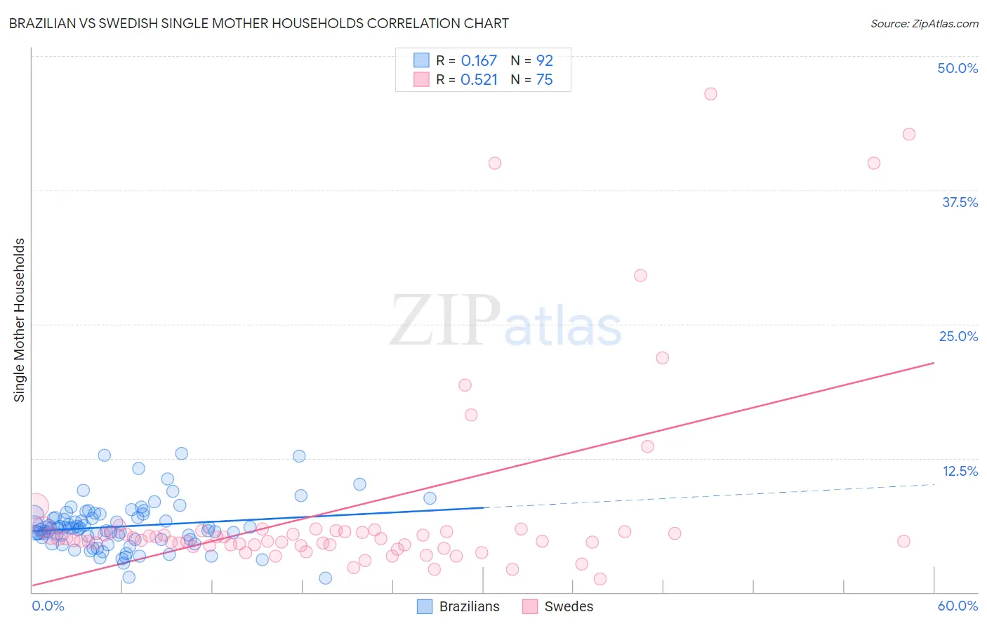 Brazilian vs Swedish Single Mother Households