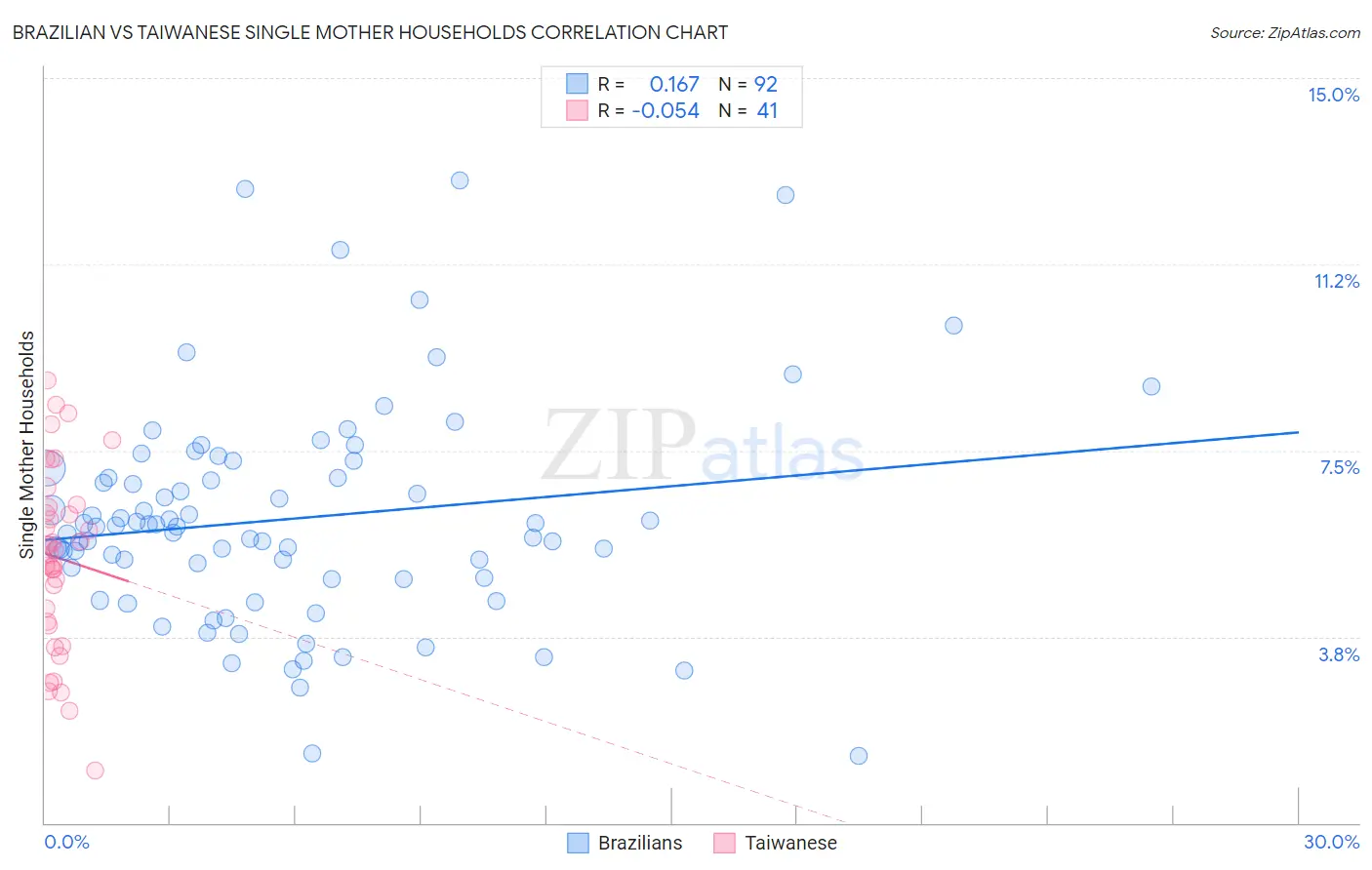 Brazilian vs Taiwanese Single Mother Households