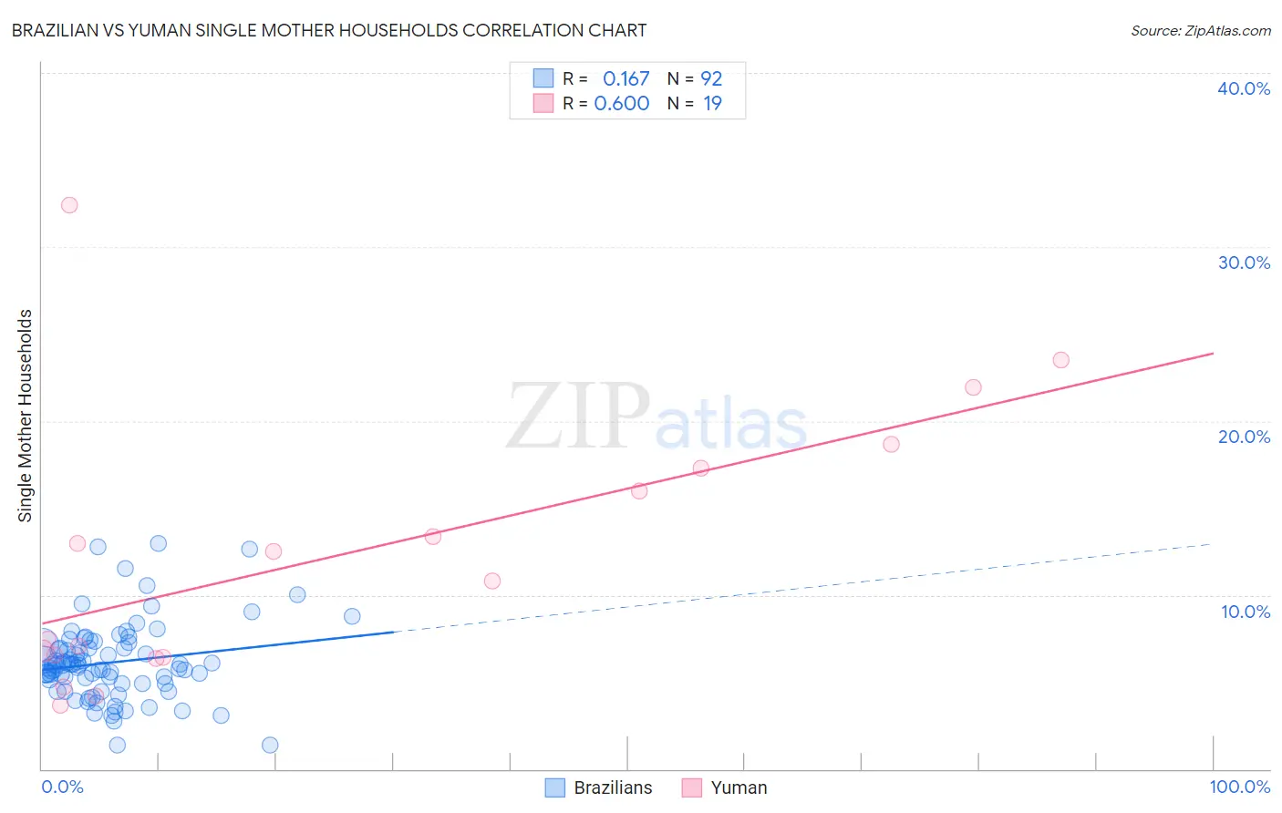 Brazilian vs Yuman Single Mother Households