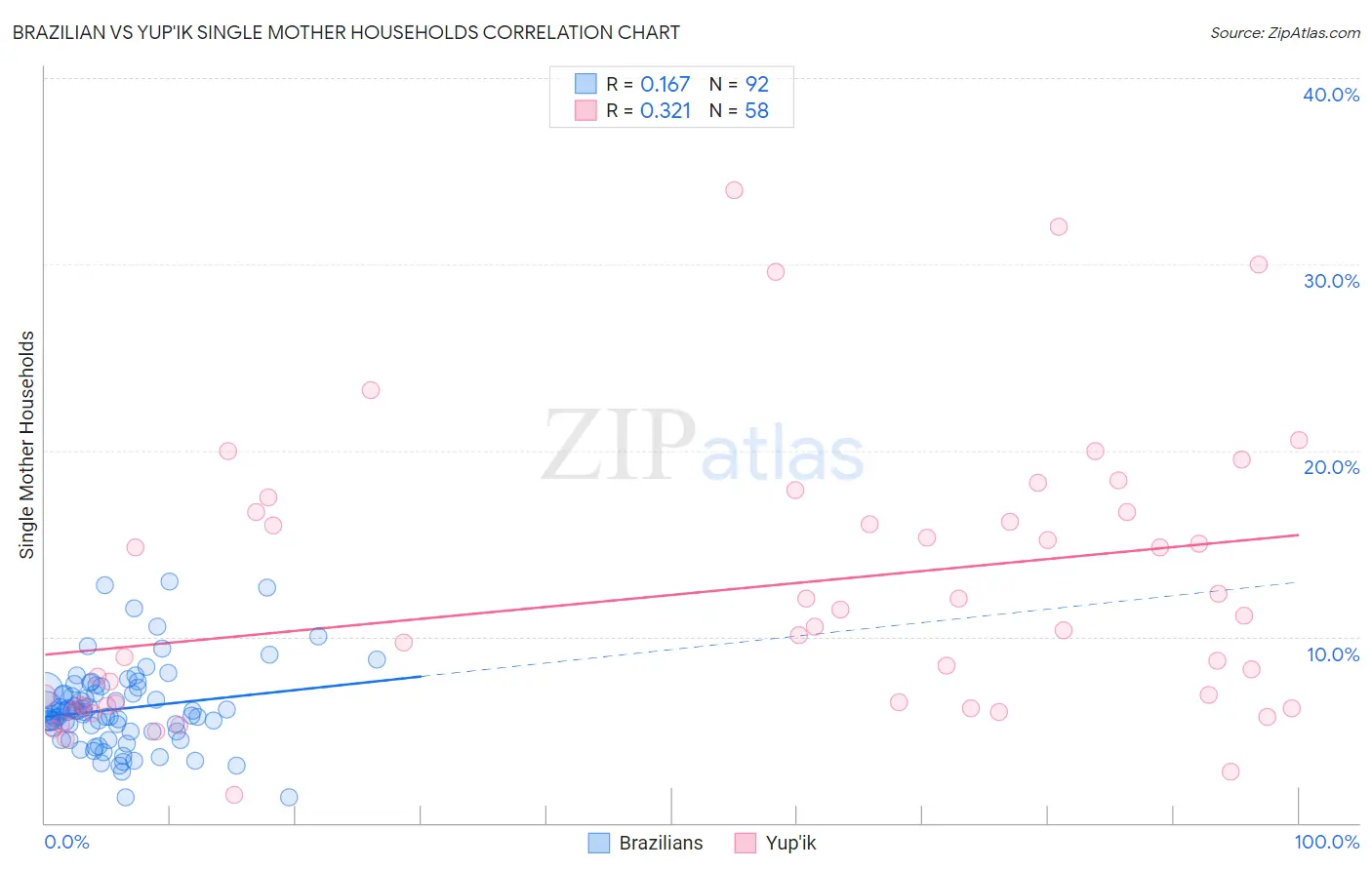 Brazilian vs Yup'ik Single Mother Households