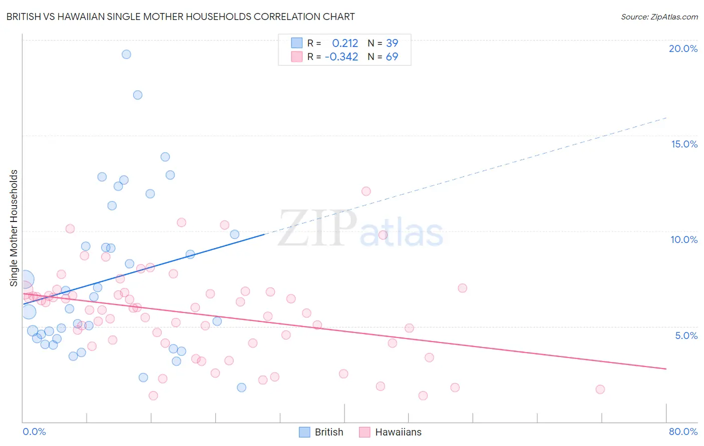 British vs Hawaiian Single Mother Households