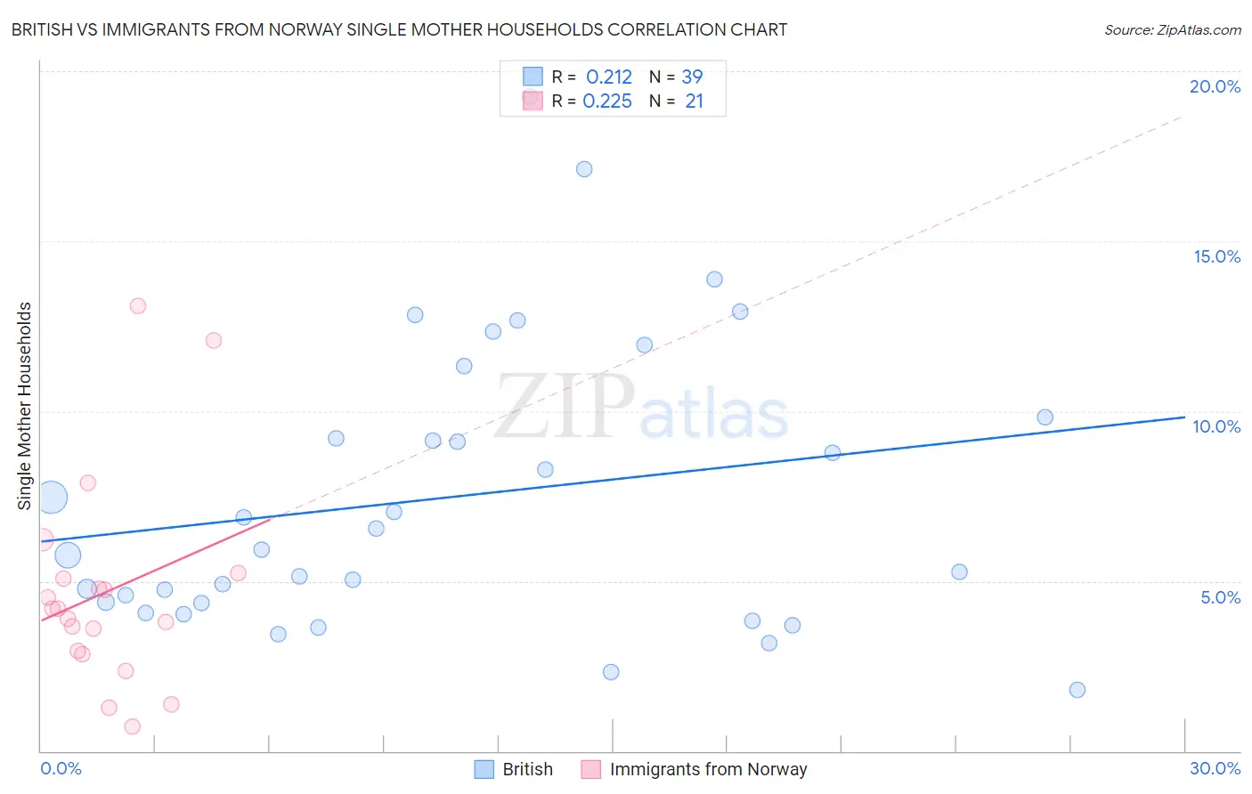 British vs Immigrants from Norway Single Mother Households