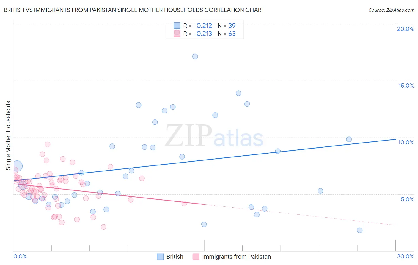 British vs Immigrants from Pakistan Single Mother Households