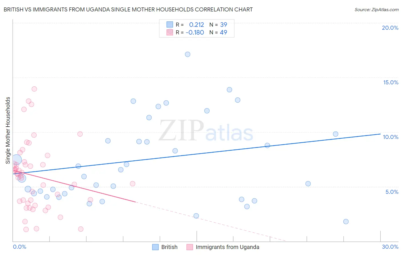 British vs Immigrants from Uganda Single Mother Households