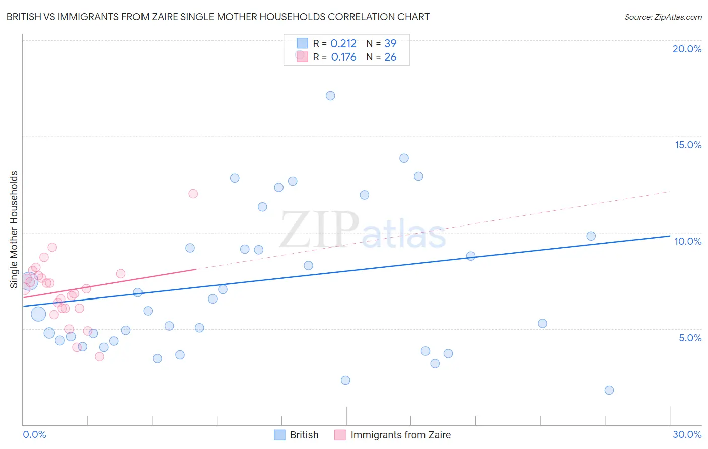 British vs Immigrants from Zaire Single Mother Households