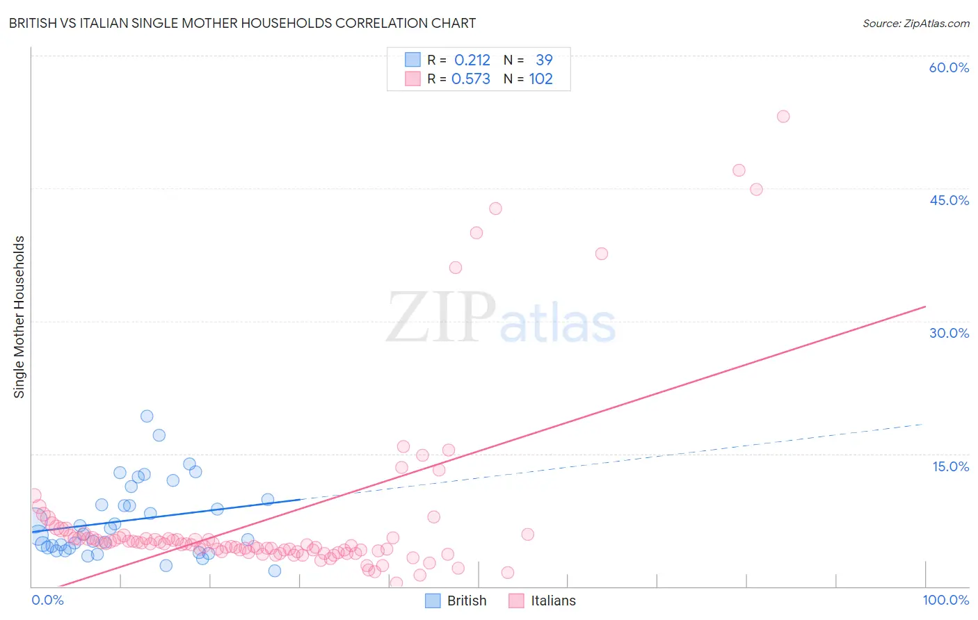 British vs Italian Single Mother Households
