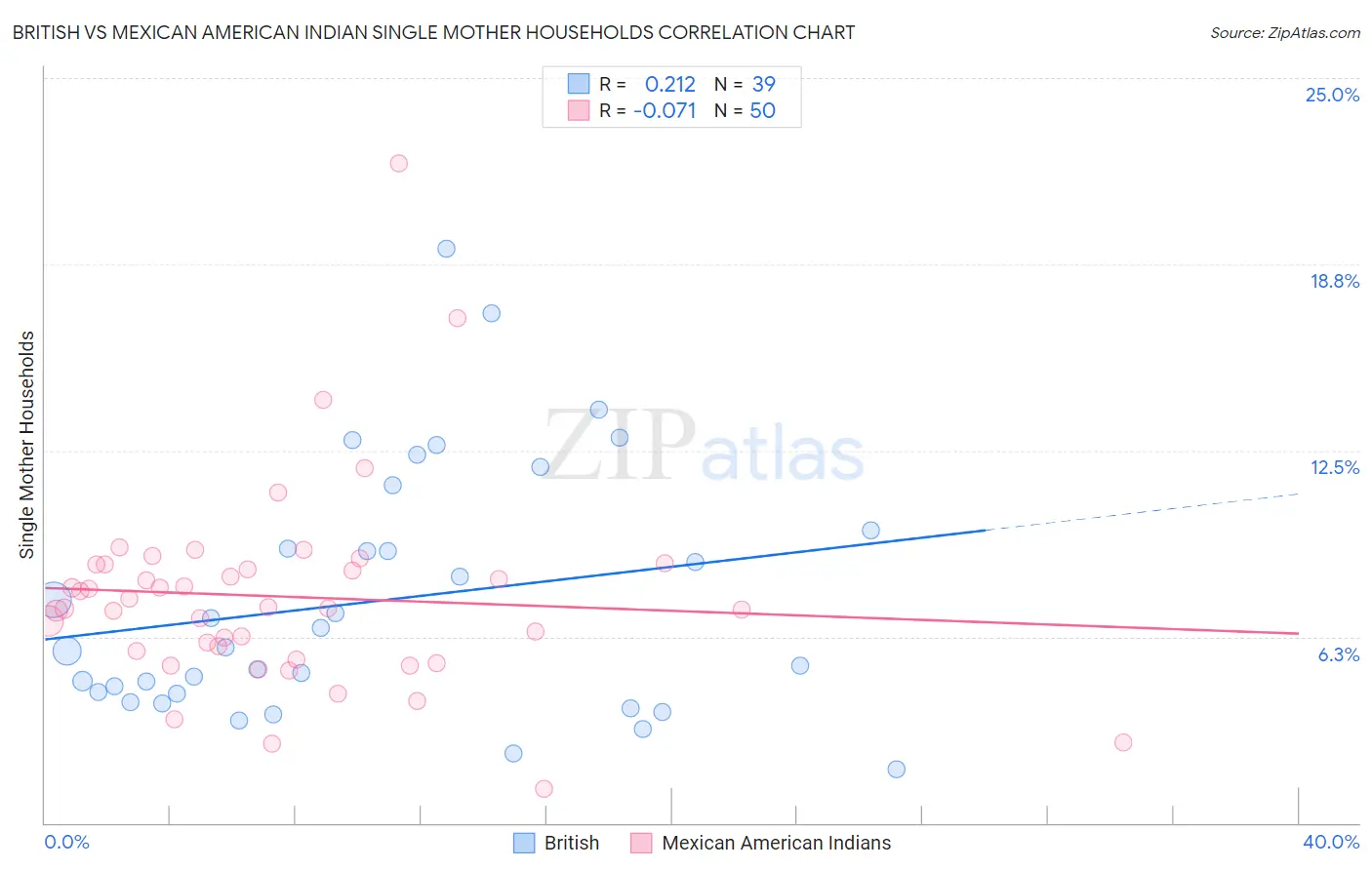 British vs Mexican American Indian Single Mother Households