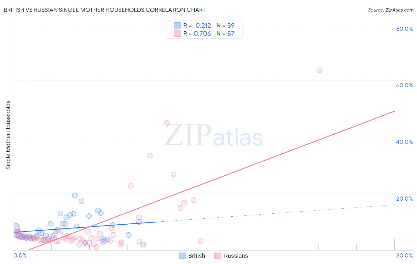 British vs Russian Single Mother Households