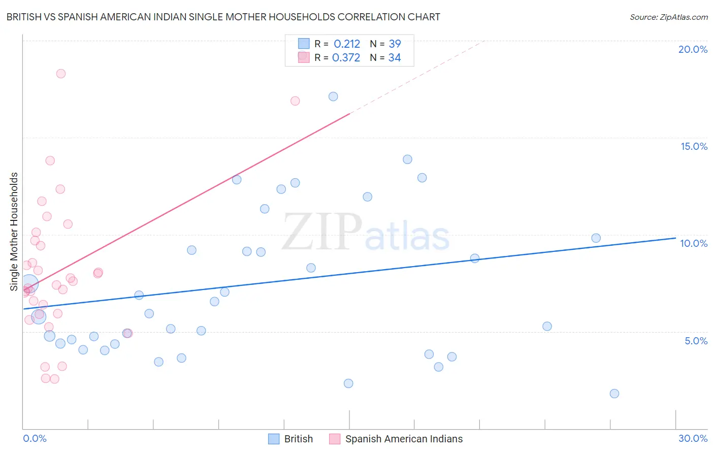 British vs Spanish American Indian Single Mother Households