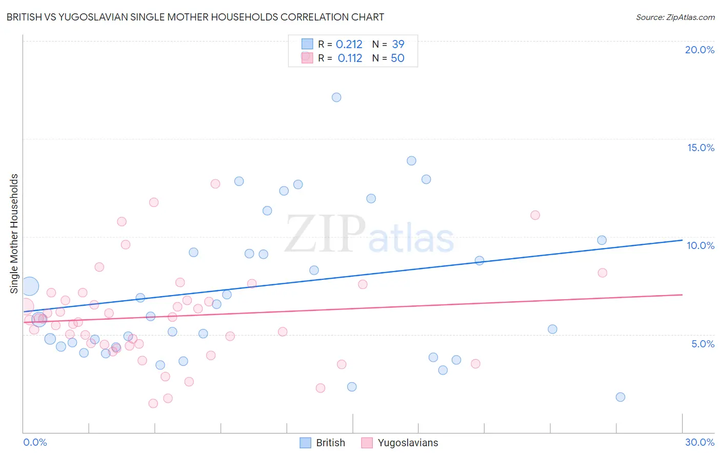 British vs Yugoslavian Single Mother Households