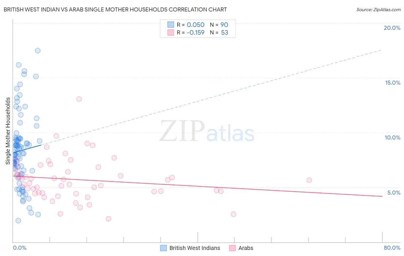 British West Indian vs Arab Single Mother Households