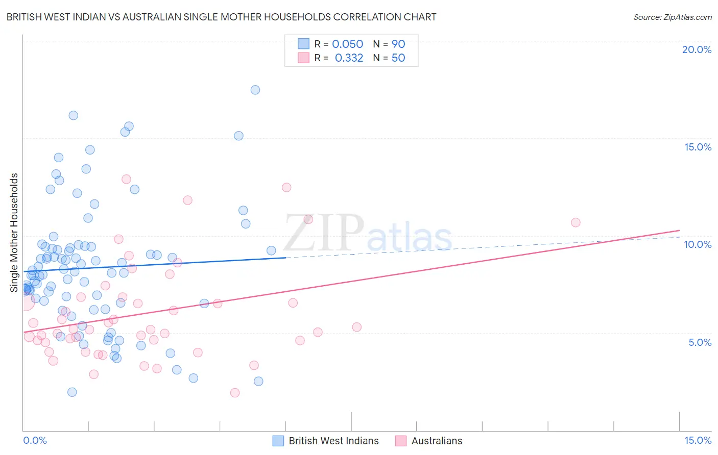 British West Indian vs Australian Single Mother Households