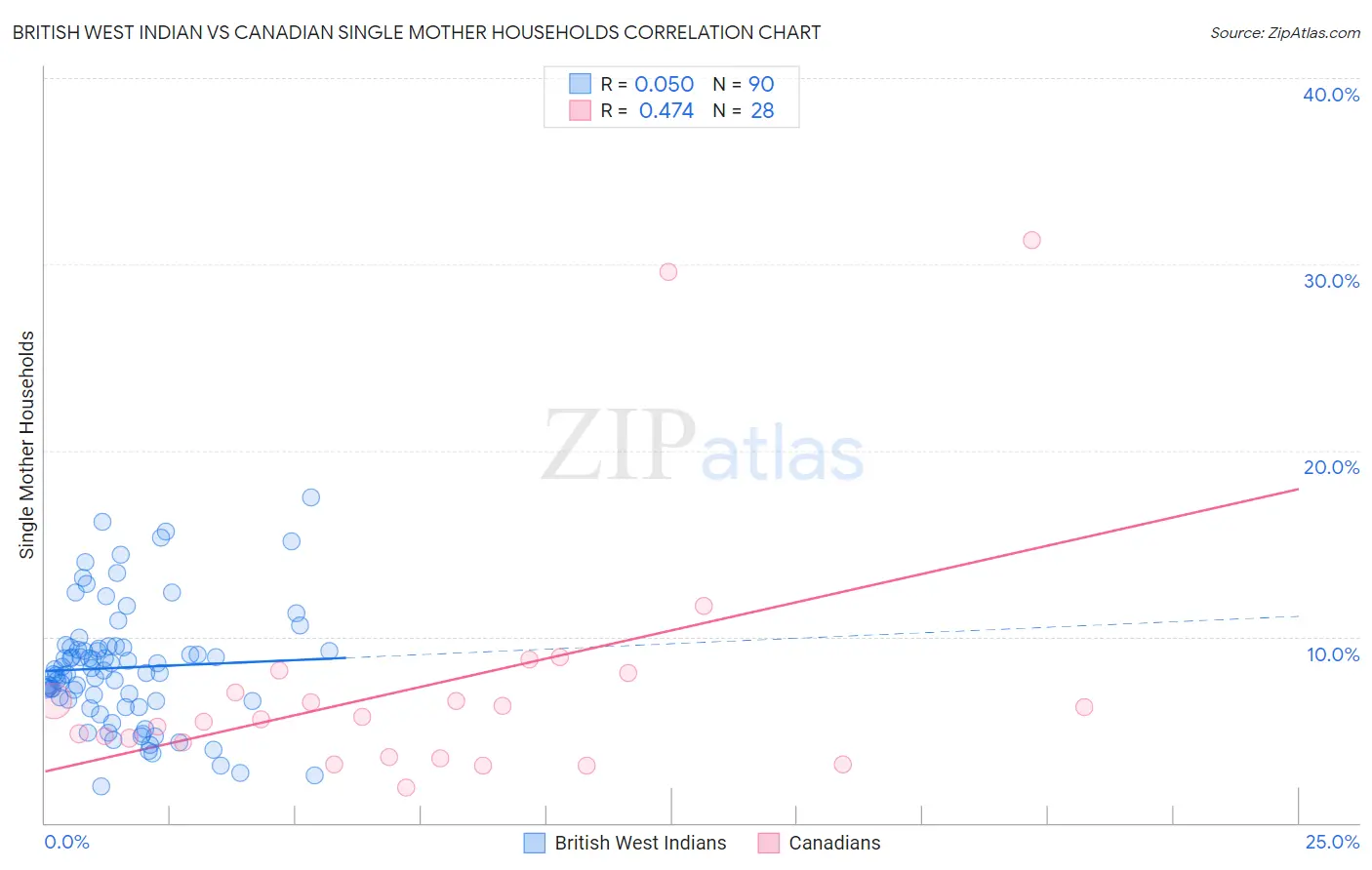 British West Indian vs Canadian Single Mother Households