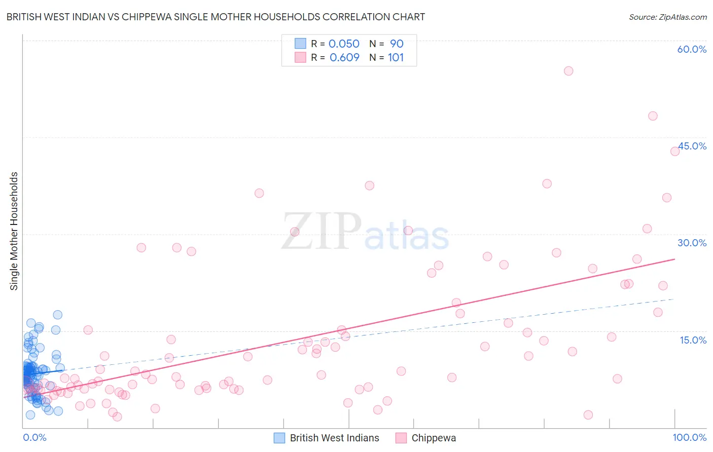 British West Indian vs Chippewa Single Mother Households