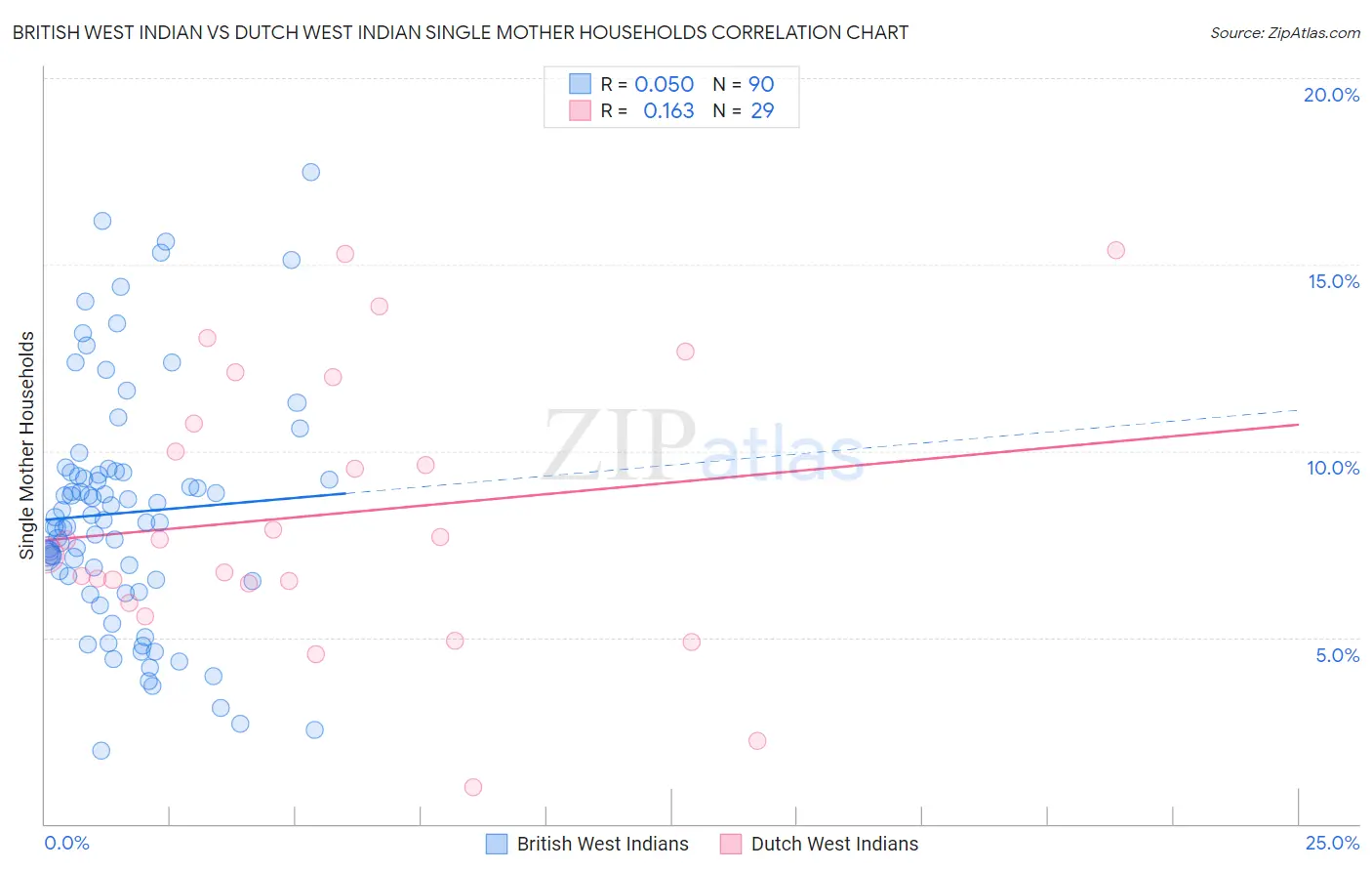 British West Indian vs Dutch West Indian Single Mother Households