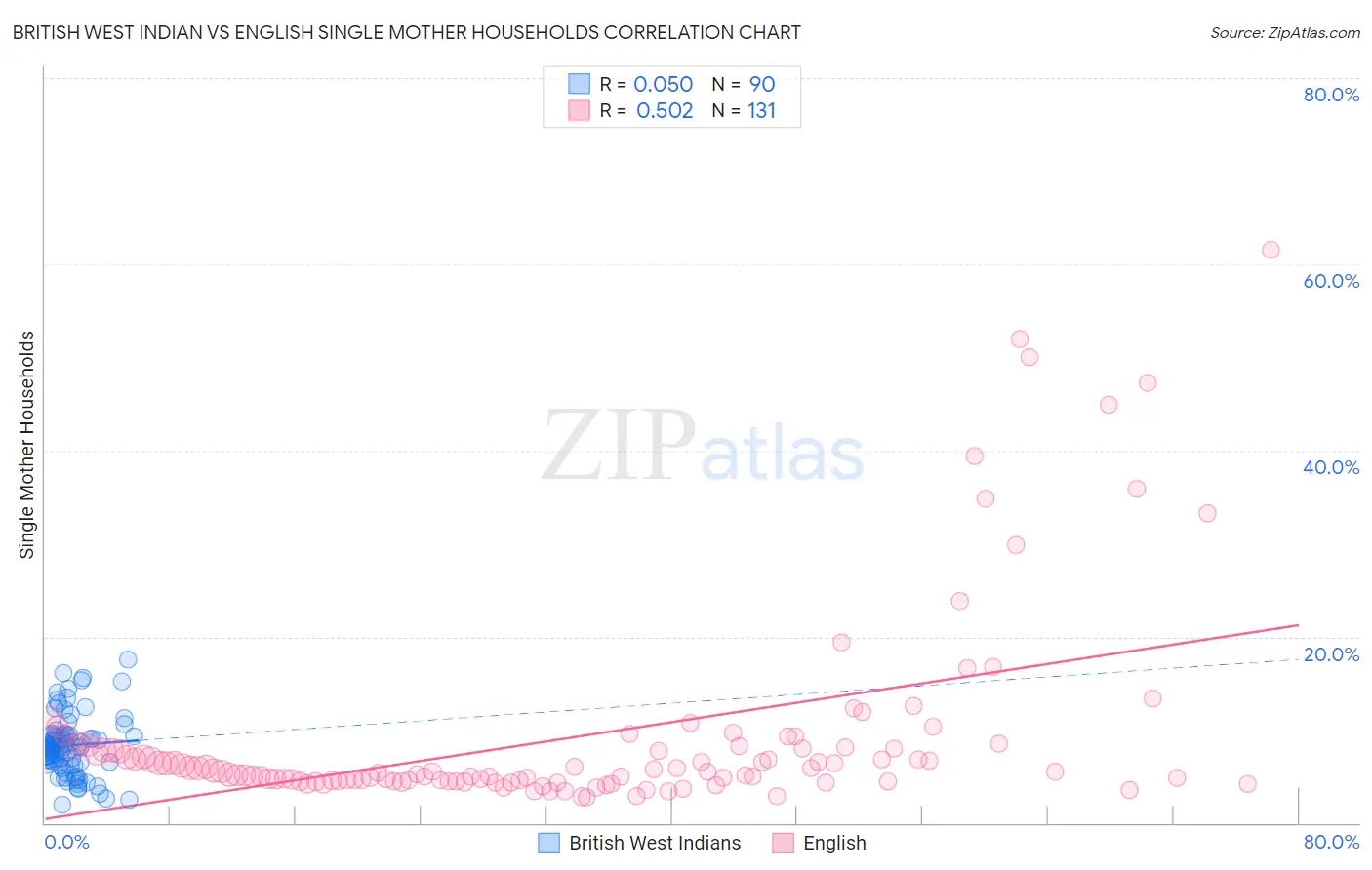 British West Indian vs English Single Mother Households