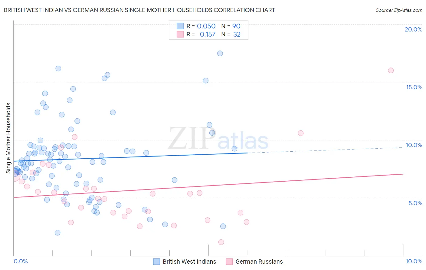 British West Indian vs German Russian Single Mother Households